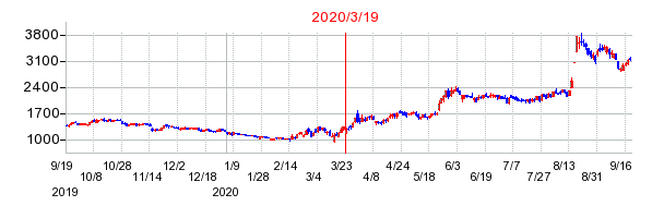 2020年3月19日 14:57前後のの株価チャート